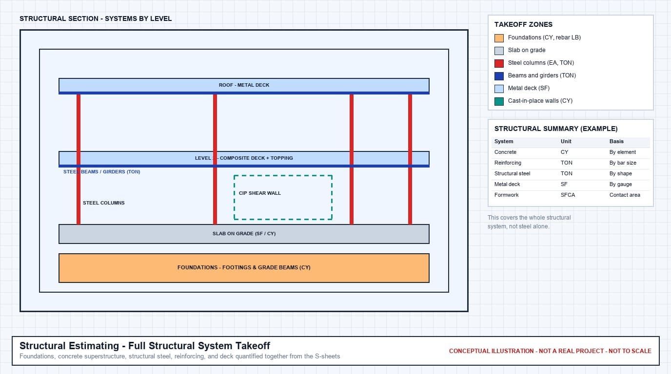 Conceptual structural section showing foundations, slab on grade, steel columns, beams, composite and roof deck, and a cast-in-place shear wall, with an example structural summary