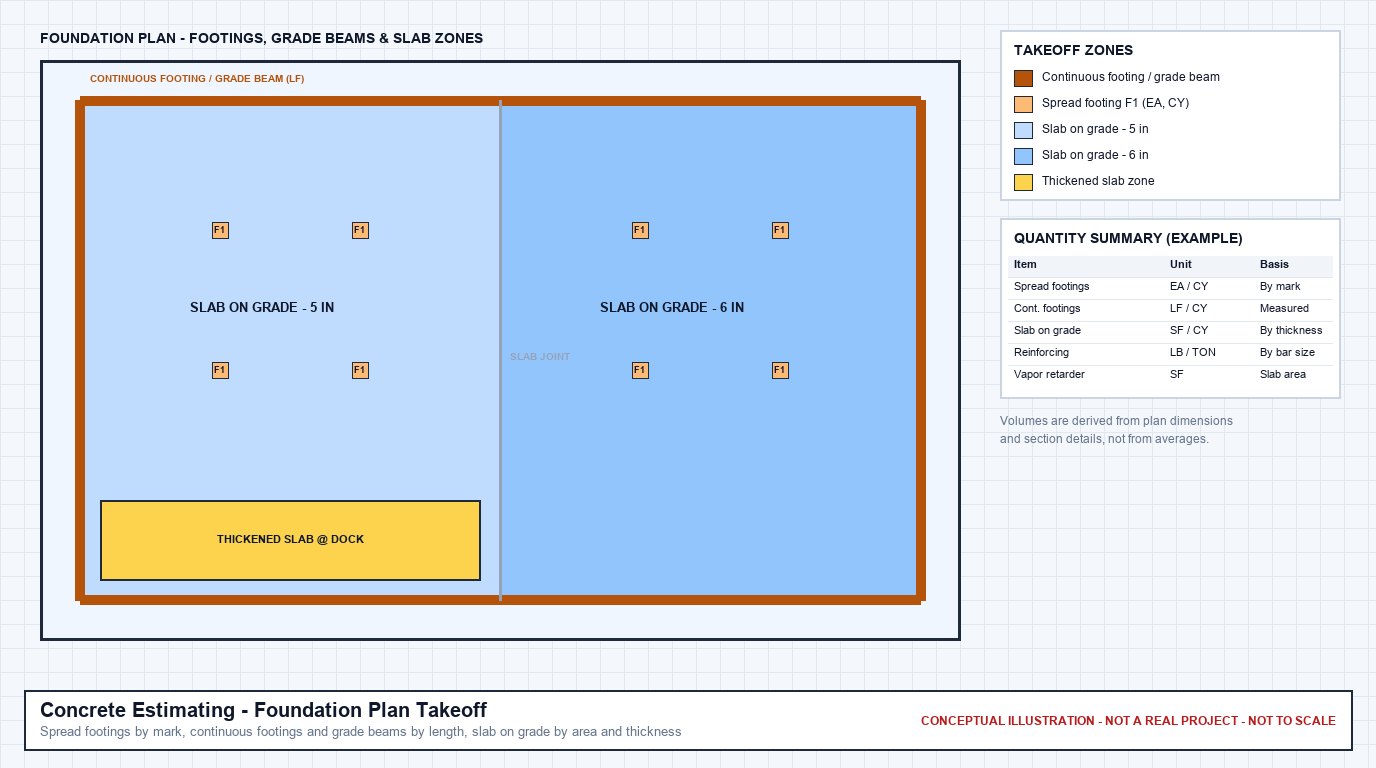 Conceptual foundation plan showing continuous footings and grade beams around the perimeter, spread footings by mark, two slab-on-grade thickness zones, and a thickened slab area, with an example concrete quantity summary